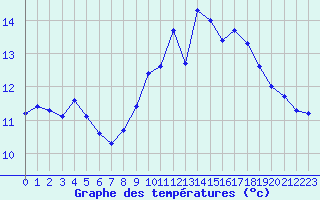 Courbe de tempratures pour Ouessant (29)