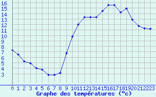 Courbe de tempratures pour Trgunc (29)