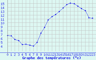 Courbe de tempratures pour Mions (69)