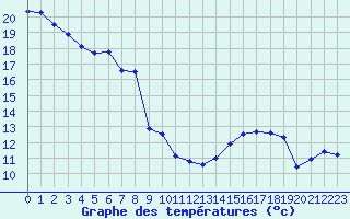 Courbe de tempratures pour Lahr (All)