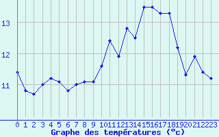 Courbe de tempratures pour Le Plessis-Belleville (60)