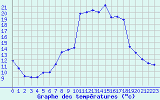 Courbe de tempratures pour Laqueuille (63)