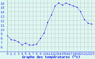 Courbe de tempratures pour Poitiers (86)