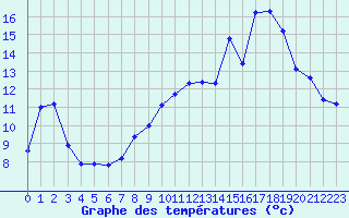 Courbe de tempratures pour Troyes (10)