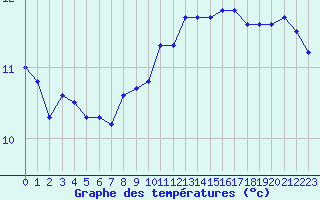 Courbe de tempratures pour Leucate (11)