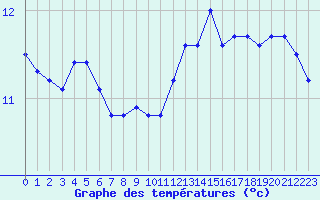 Courbe de tempratures pour Cap Gris-Nez (62)