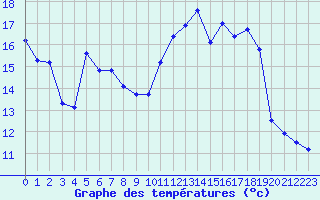 Courbe de tempratures pour Malbosc (07)