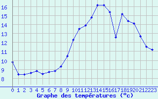 Courbe de tempratures pour Chteaudun (28)