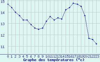 Courbe de tempratures pour Brion (38)