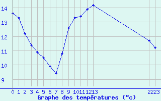 Courbe de tempratures pour Saint-Germain-le-Guillaume (53)