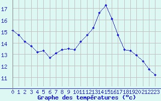 Courbe de tempratures pour Trgueux (22)