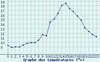 Courbe de tempratures pour Apelsvoll