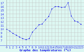 Courbe de tempratures pour Comiac (46)