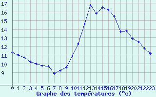 Courbe de tempratures pour Cap de la Hve (76)