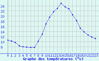 Courbe de tempratures pour Fiscaglia Migliarino (It)