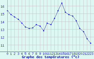 Courbe de tempratures pour Orlans (45)