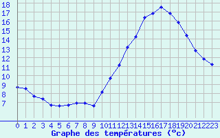 Courbe de tempratures pour La Baeza (Esp)
