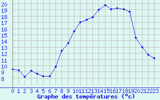 Courbe de tempratures pour Champtercier (04)