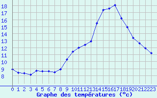 Courbe de tempratures pour Captieux-Retjons (40)