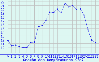 Courbe de tempratures pour Chalmazel Jeansagnire (42)