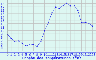 Courbe de tempratures pour Jarnages (23)