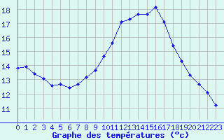 Courbe de tempratures pour Soria (Esp)