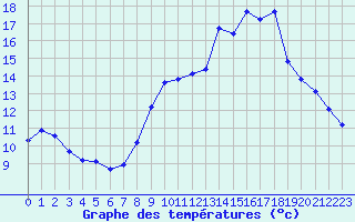 Courbe de tempratures pour Izegem (Be)