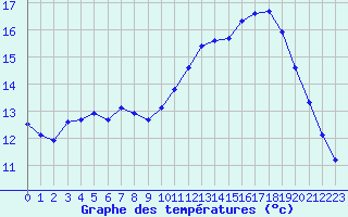 Courbe de tempratures pour Sallles d