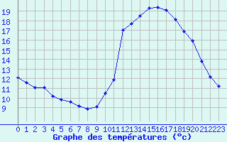 Courbe de tempratures pour Gourdon (46)