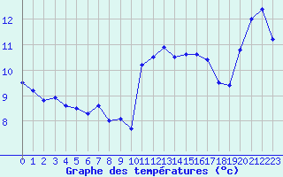 Courbe de tempratures pour Ouessant (29)