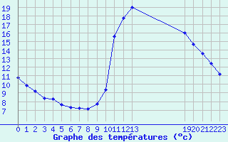 Courbe de tempratures pour Pinsot (38)