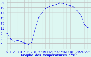 Courbe de tempratures pour Chaux-Des-Pres-Inra (39)