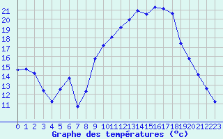 Courbe de tempratures pour Saint-Michel-d