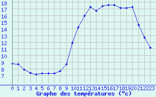 Courbe de tempratures pour Belis (40)