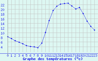 Courbe de tempratures pour Soulan (09)