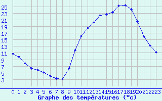 Courbe de tempratures pour Bergerac (24)