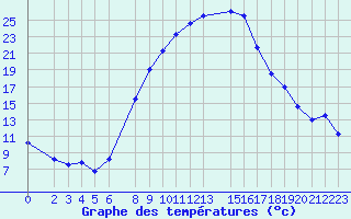 Courbe de tempratures pour Lesce
