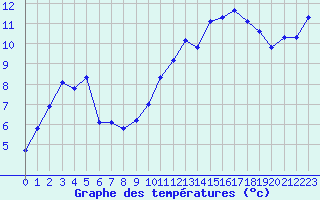 Courbe de tempratures pour Brion (38)