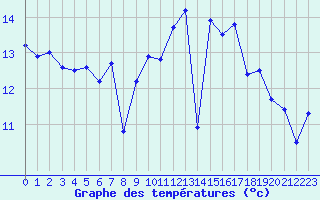 Courbe de tempratures pour Biscarrosse (40)