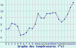 Courbe de tempratures pour Ruppertsecken