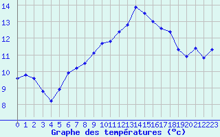 Courbe de tempratures pour Dunkerque (59)