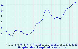 Courbe de tempratures pour Chlons-en-Champagne (51)