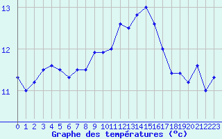 Courbe de tempratures pour Caen (14)