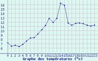 Courbe de tempratures pour Gros-Rderching (57)