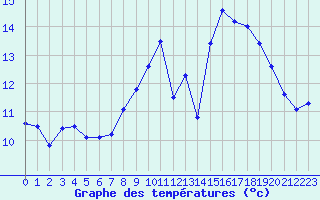 Courbe de tempratures pour Lorient (56)