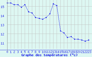 Courbe de tempratures pour Bannay (18)