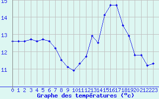 Courbe de tempratures pour Saint-Brieuc (22)