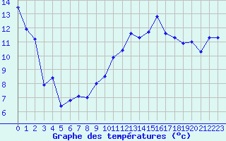 Courbe de tempratures pour Marignane (13)