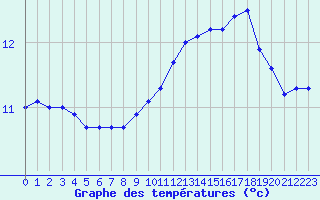 Courbe de tempratures pour Rodez (12)