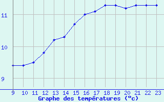 Courbe de tempratures pour Remich (Lu)